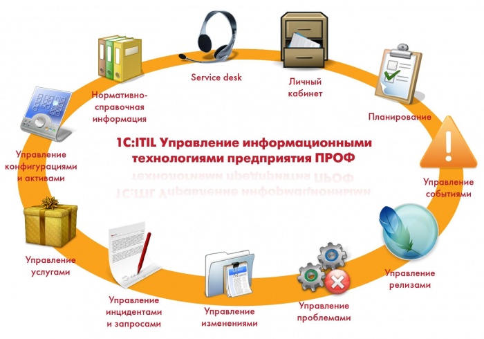 1С:ITIL Управление информационными технологиями предприятия.