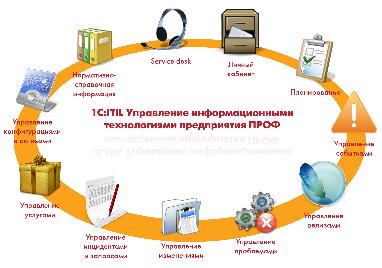 1С ITIL. Вебинар
